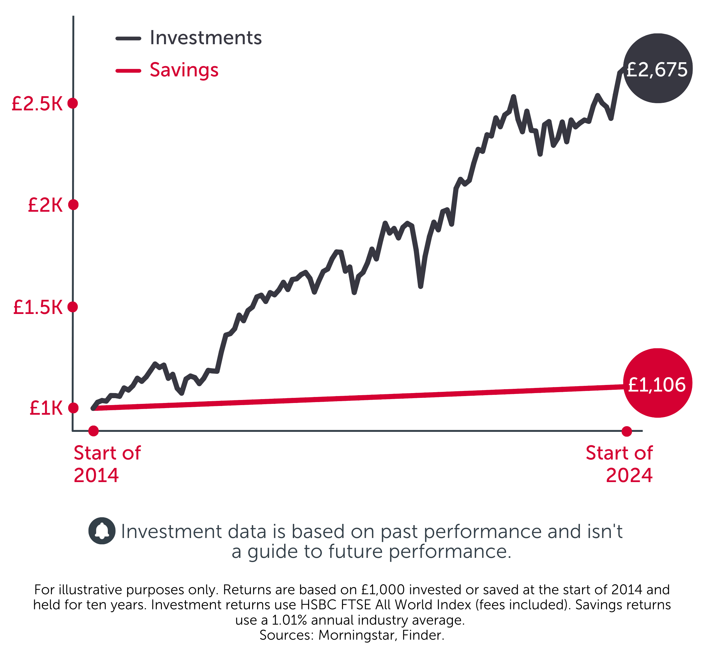 Savings vs investments