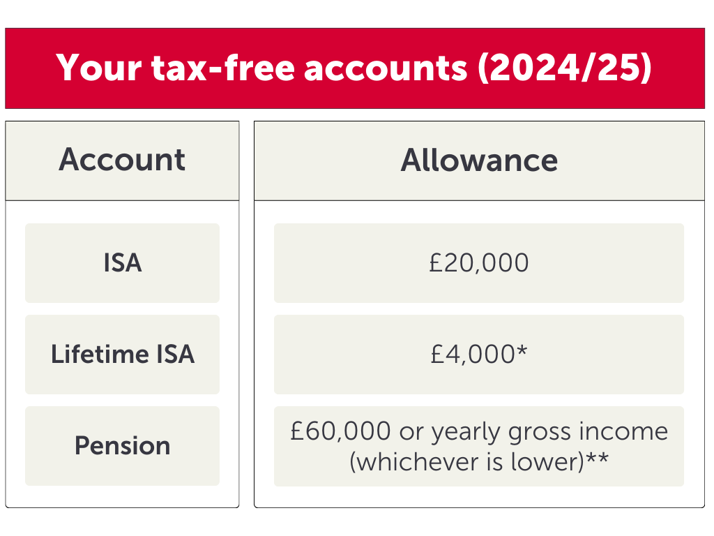 Your tax-free accounts (2024/25)