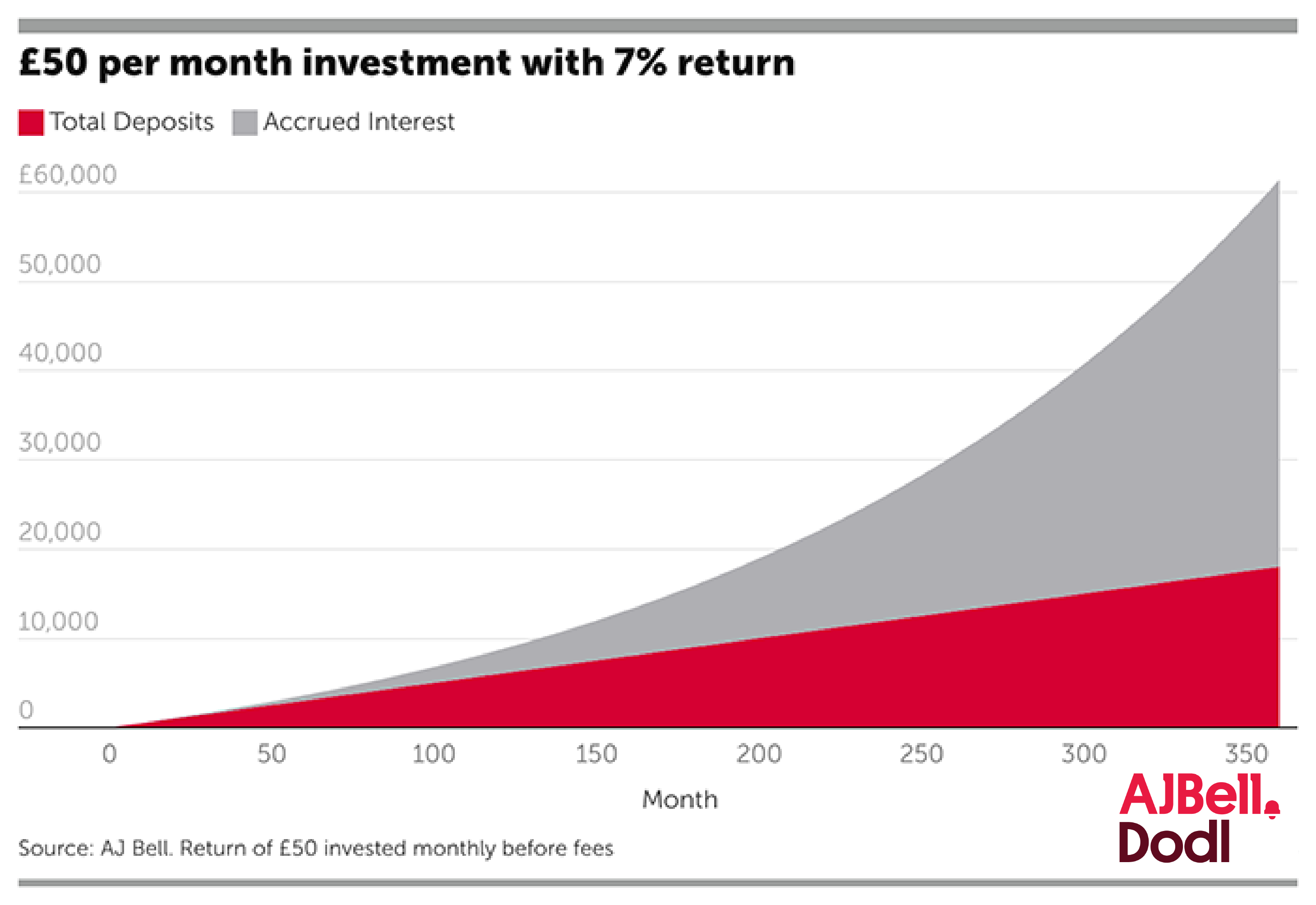 50 per month investment with 7 percent return