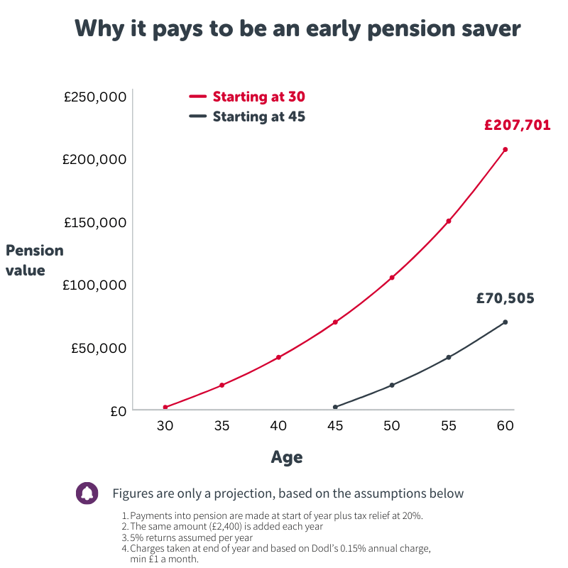 Graph showing benefits of starting to save into a pension early