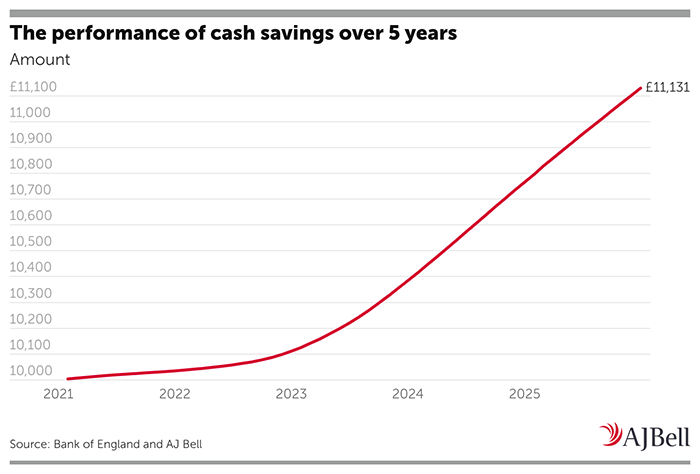 Performance of cash savings