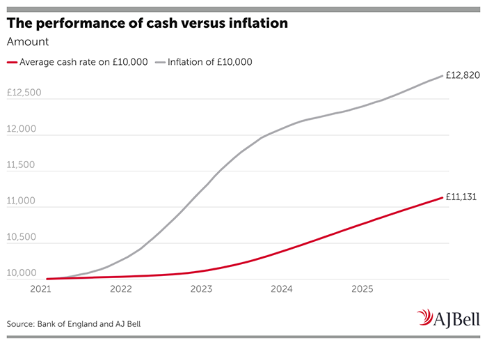 The performance of cash versus inflation