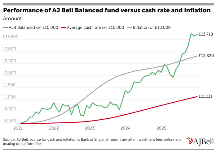 Performance of AJ Bell Balanced fund versus cash rate and inflation