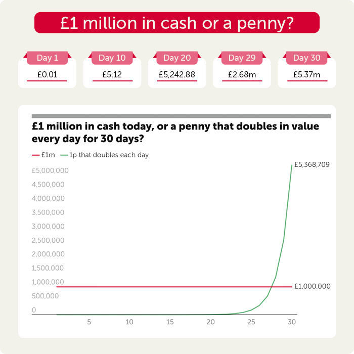 £1 million in cash or a penny? graph showing penny growing to more than £5 million