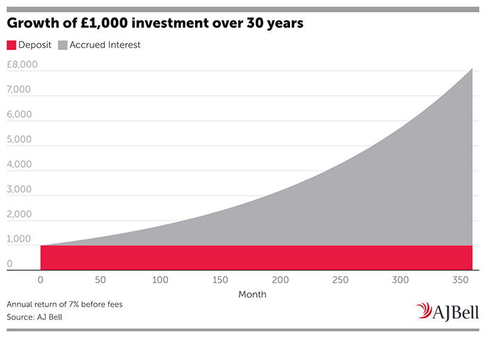 Growth of £1,000 investment over 30 years