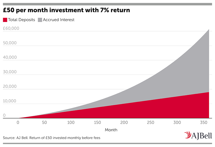 £50 per month investment with 7% return