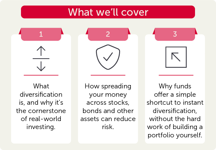 What we'll cover.  What diversification is and why it's the cornerstone of real-world investing. How spreading your money across stocks, bonds and other assets can reduce risk. Why funds offer a simple shortcut to instant diversification, without the hard work of building a portfolio yourself.