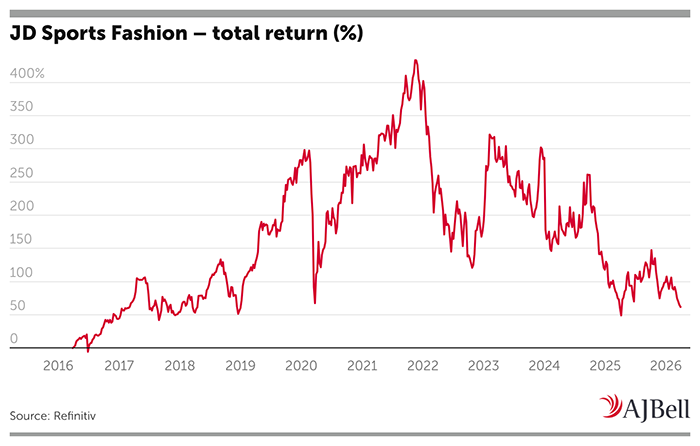 JD Sports Fashion - total return (%)