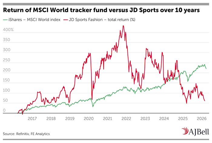 Return of MSCI World tracker fund versus JD Sports over 10 years