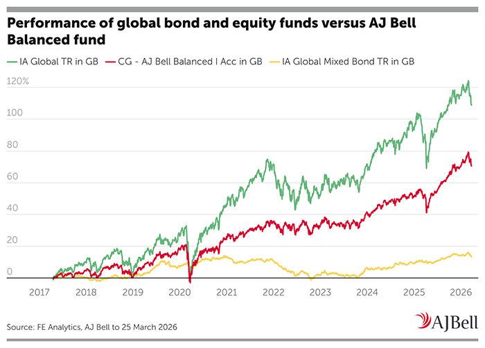 Performance of global bond and equity funds versus AJ Bell Balanced fund