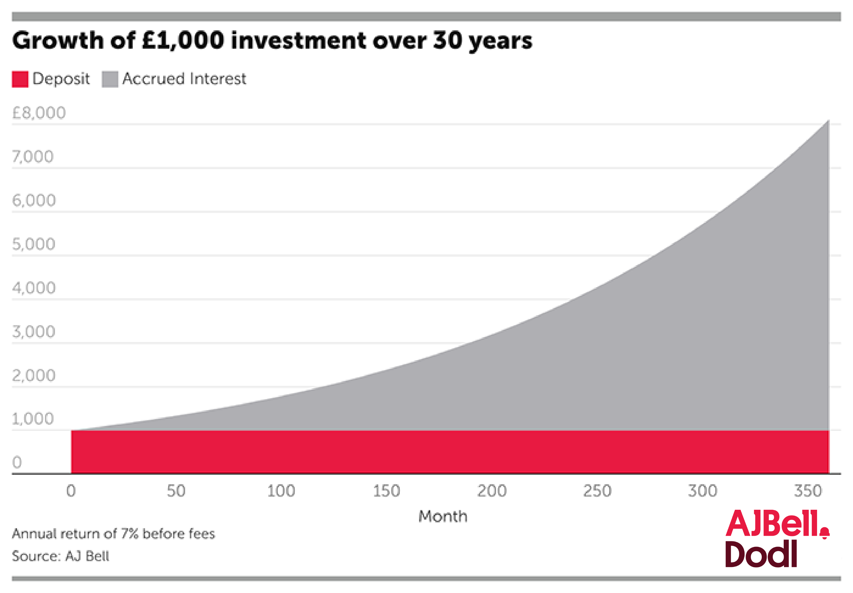 Growth of 1000 investment over 30 years