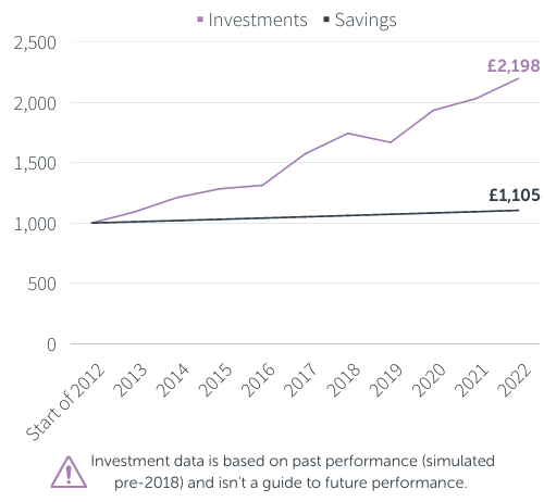 Investments vs savings growth over ten years