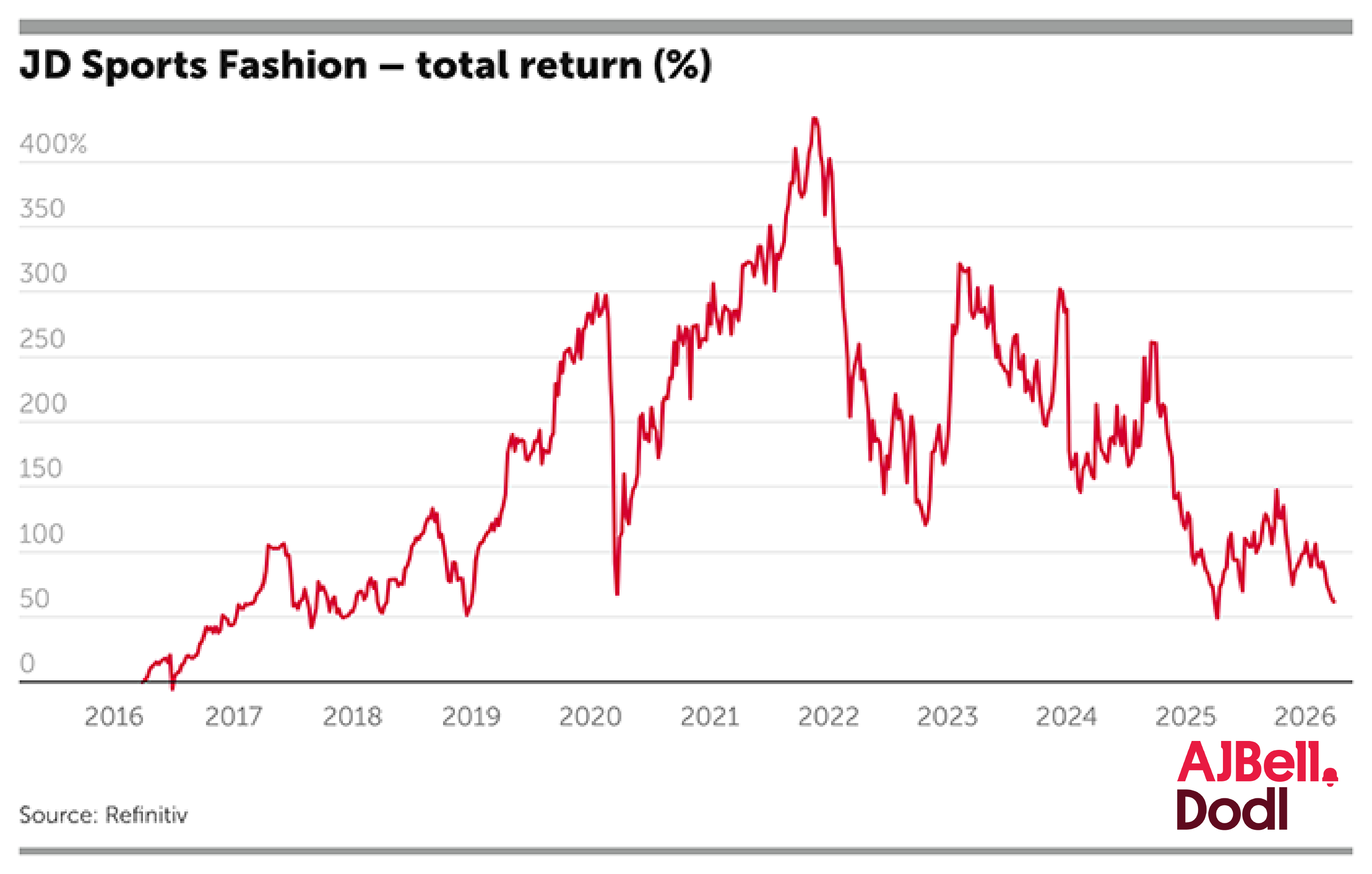 JD Sports Fashion - total return percentage