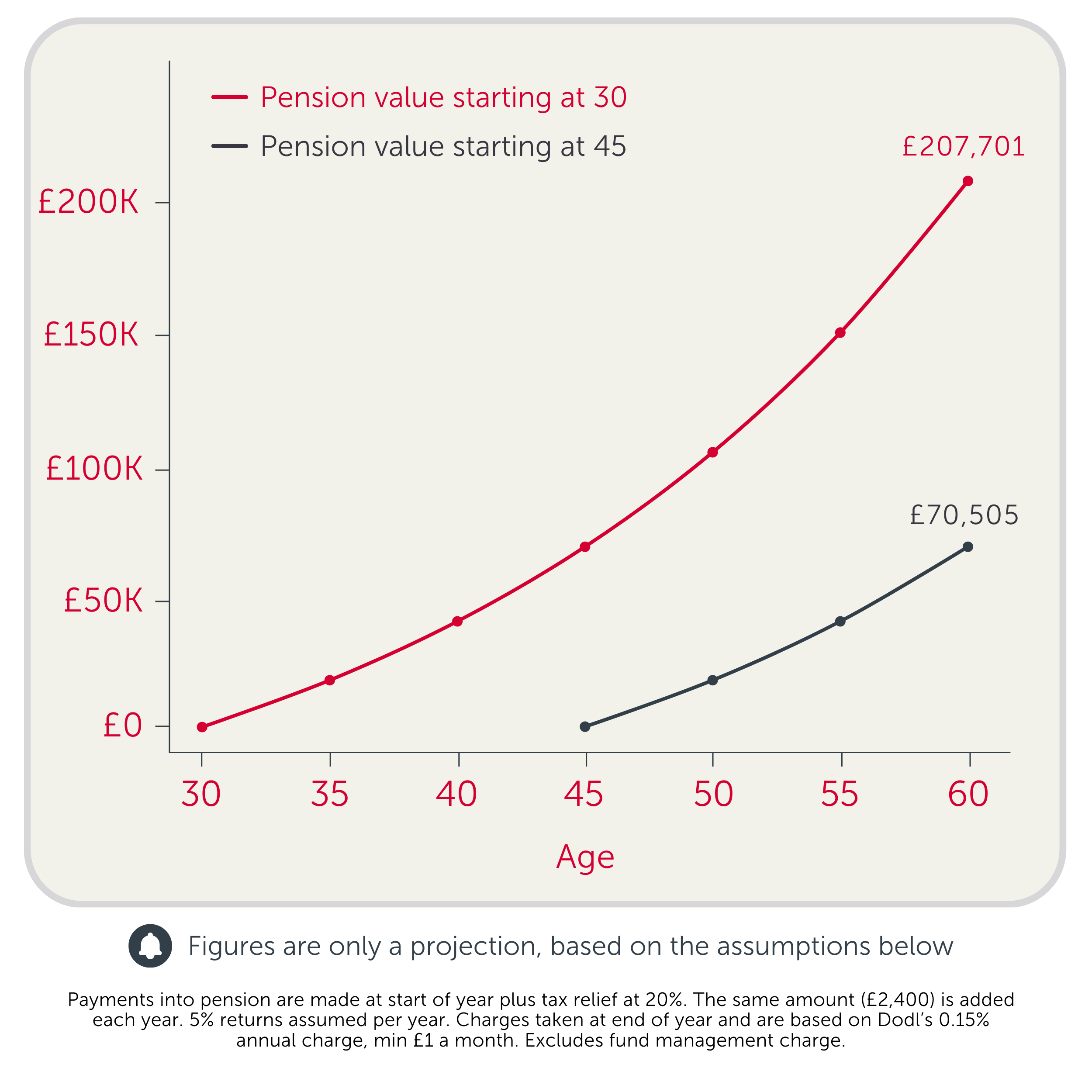 Pension starting early graph