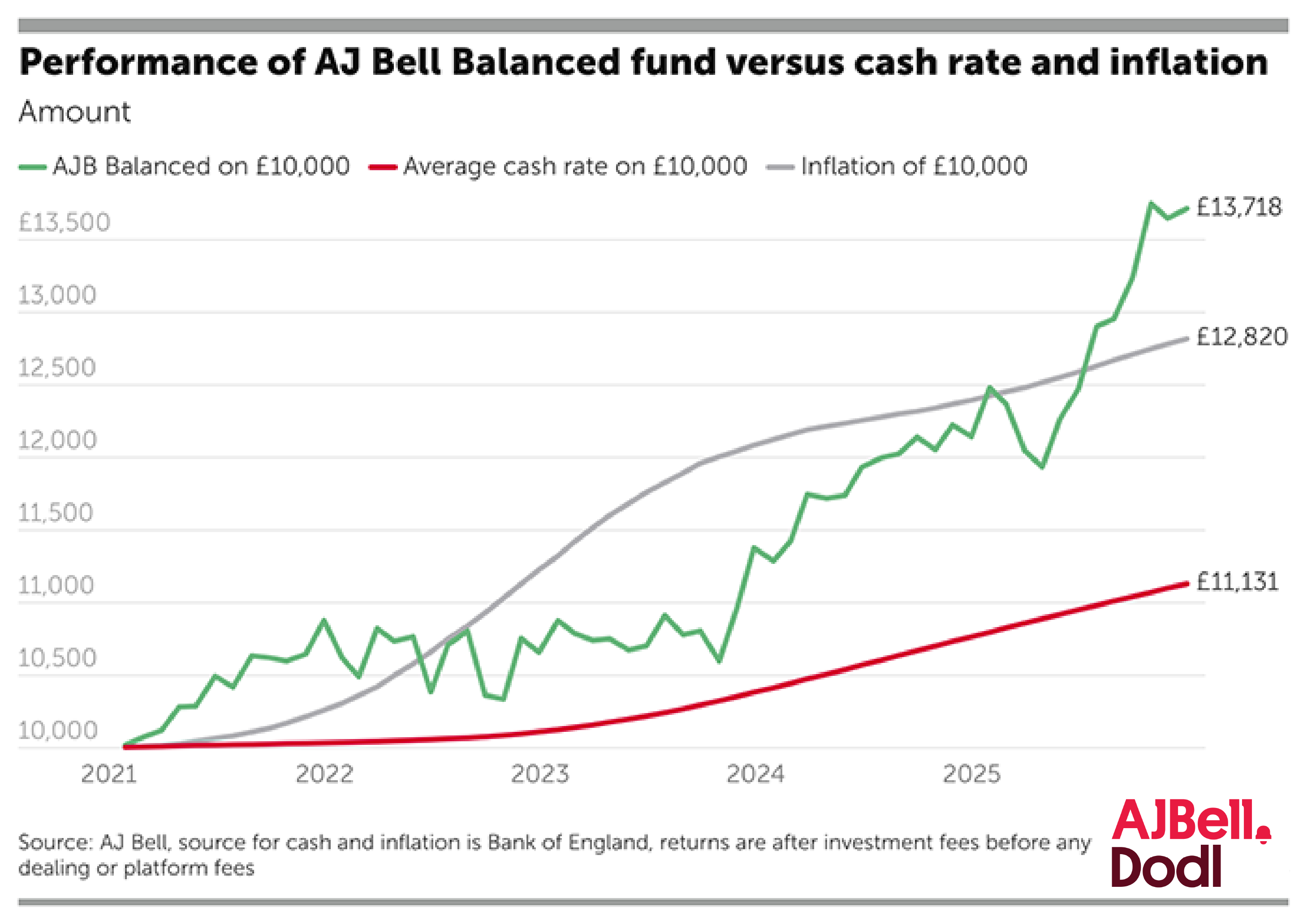 Performance of AJ Bell Balanced fund versus cash rate and inflation