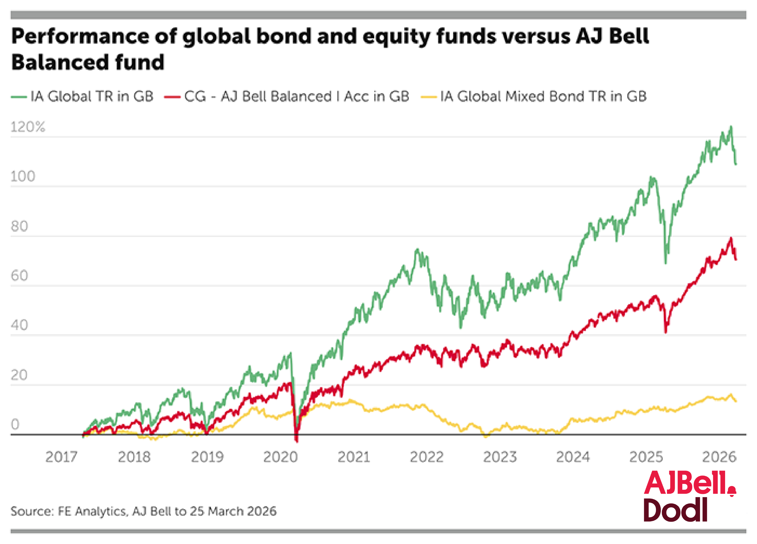 Performance of global bond and equity funds versus AJ Bell Balanced fund
