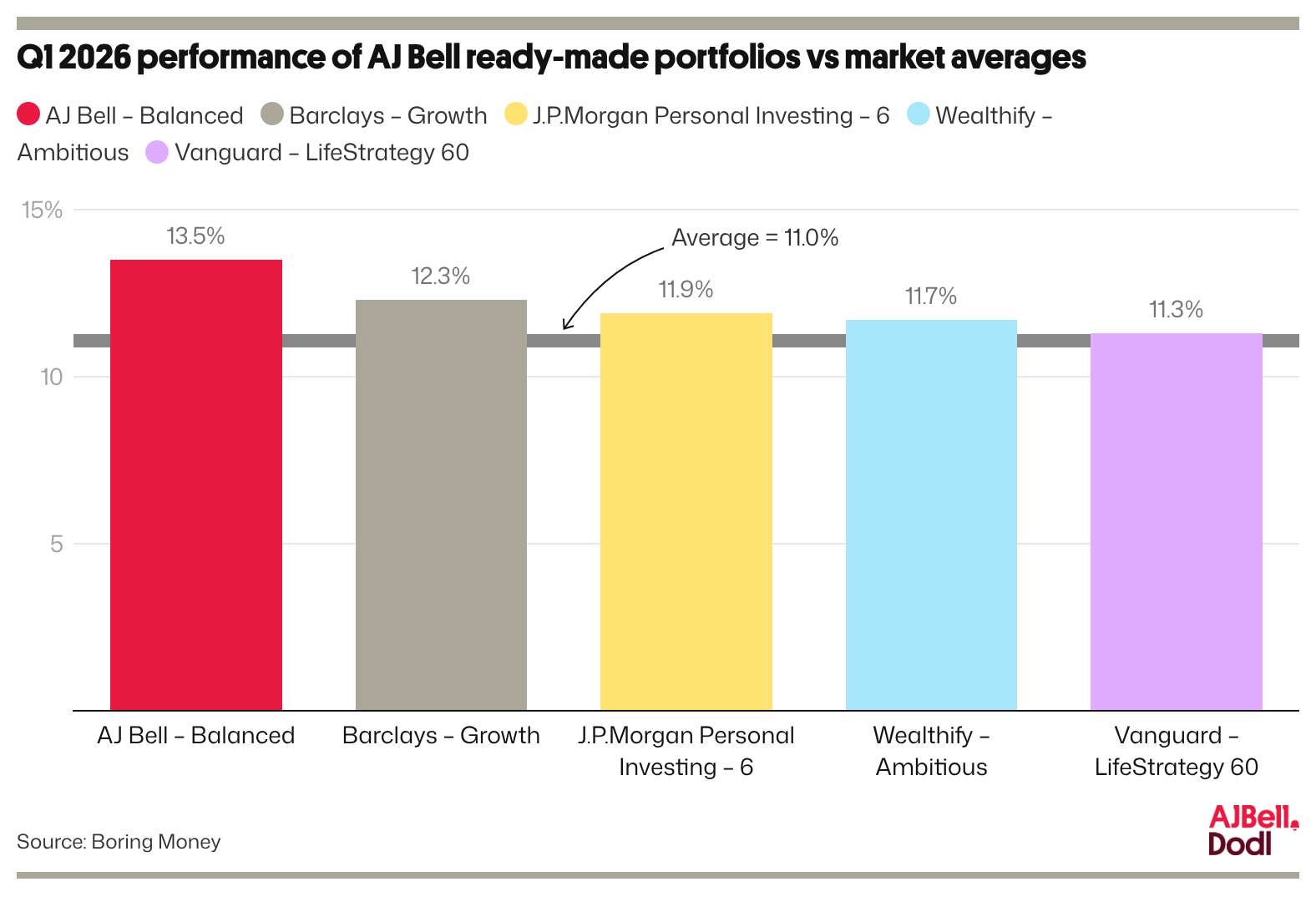 Q1 2026 performance of AJ Bell ready-made portfolios vs market averages