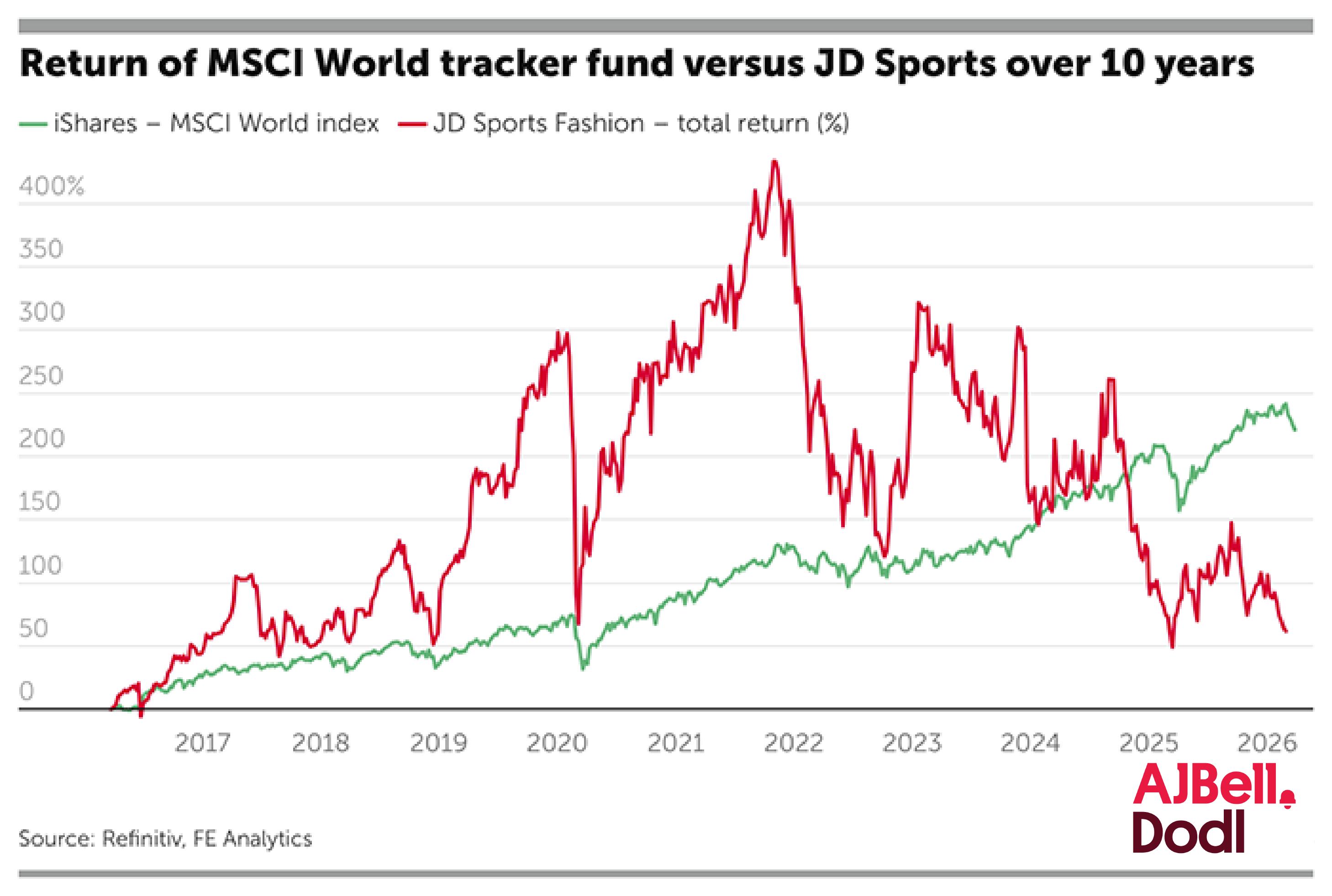 Return of MSCI World tracker fund versus JD Sports over 10 years