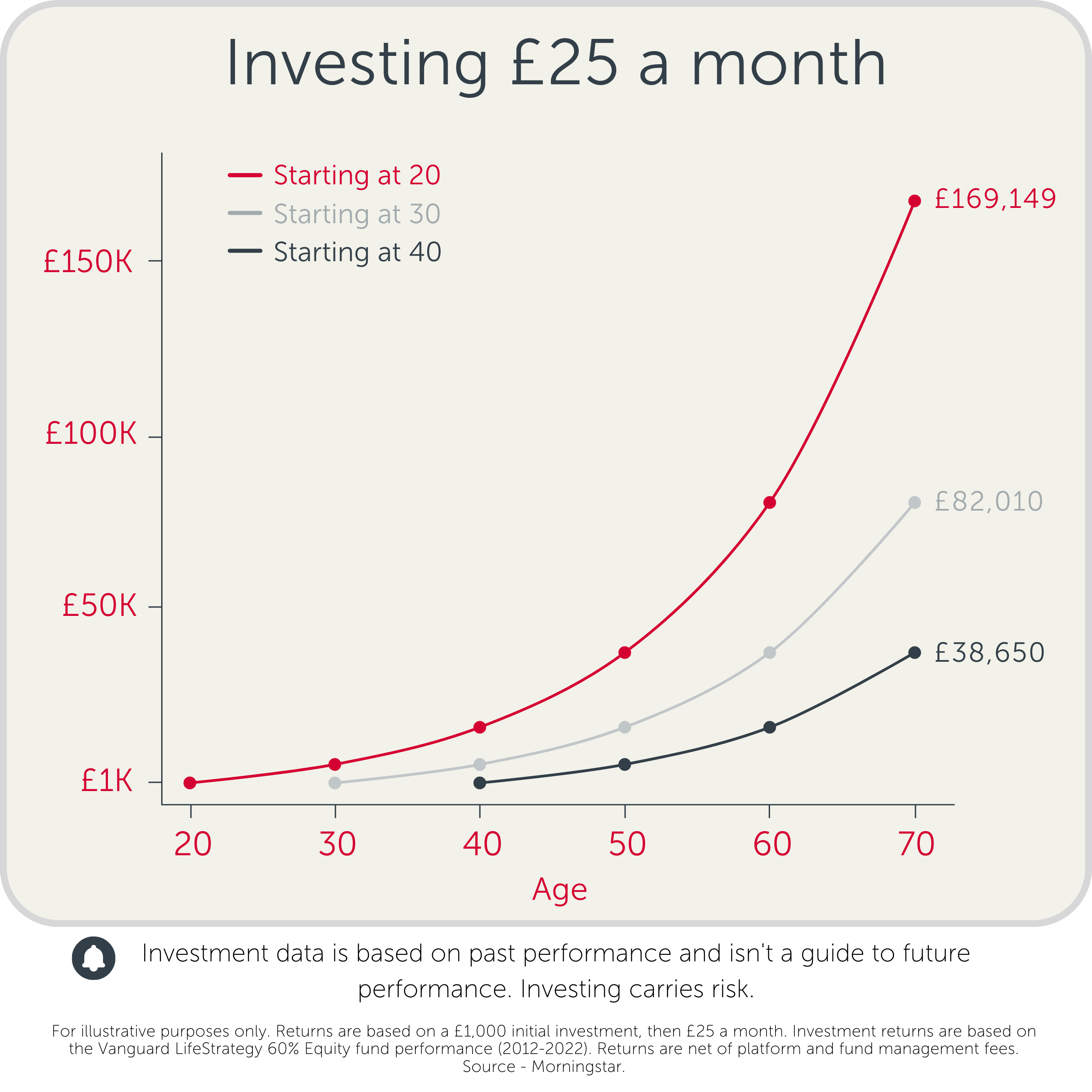 Starting early graph