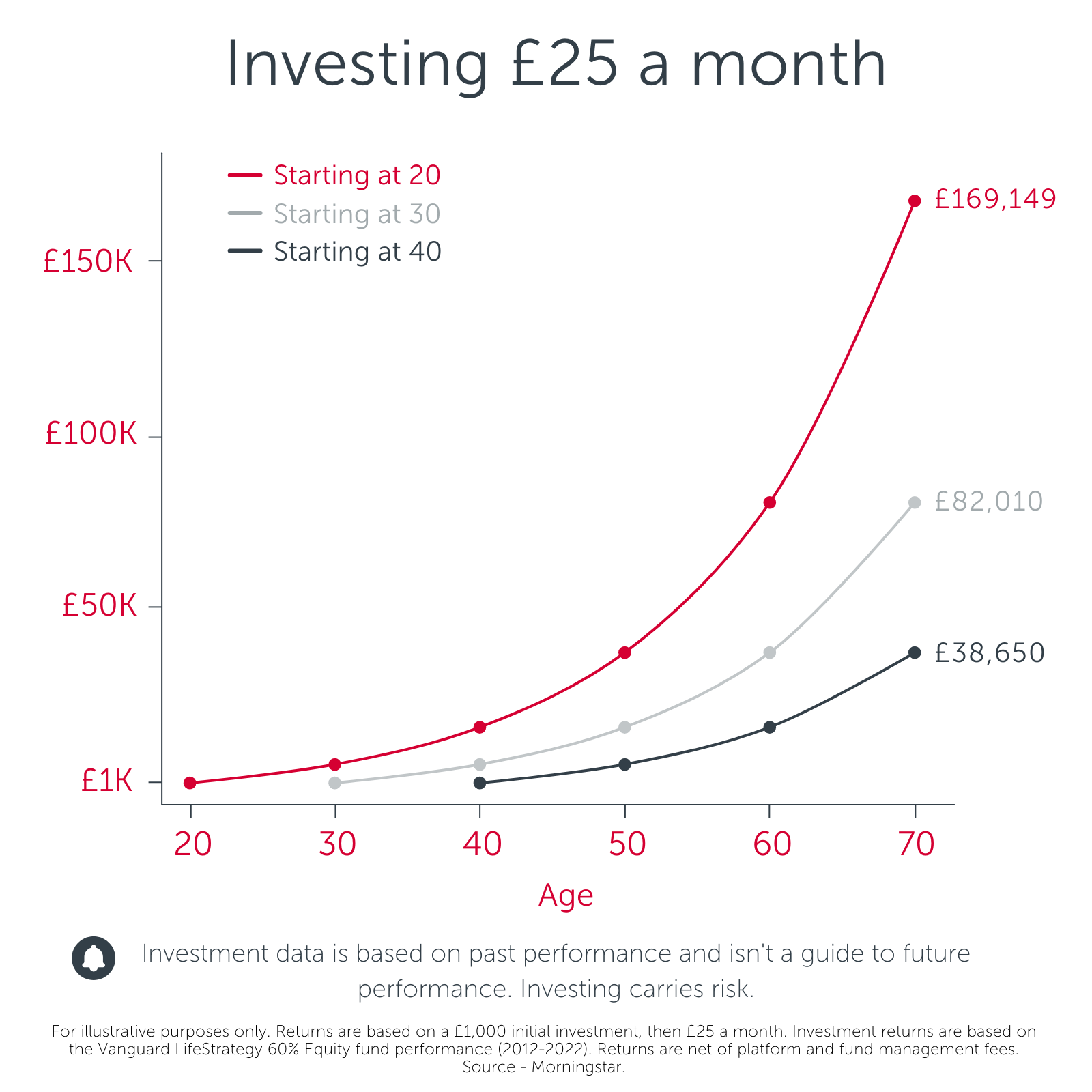 How to invest on a small budget – Investing small amounts