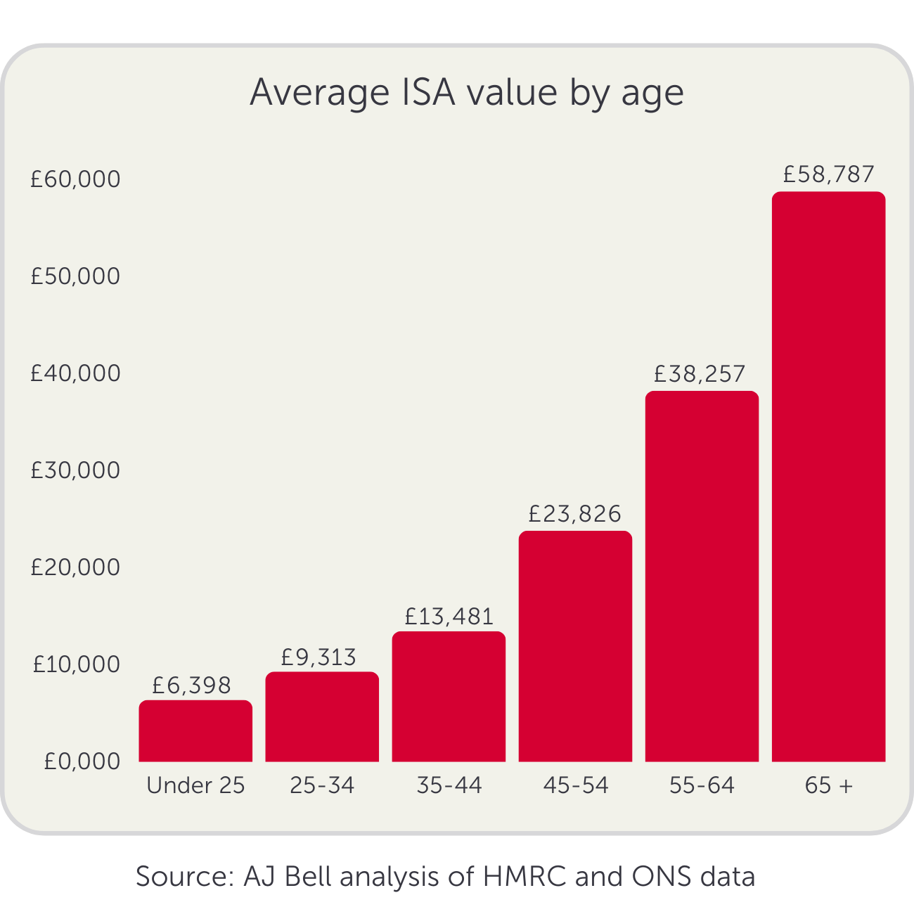 ISA ages