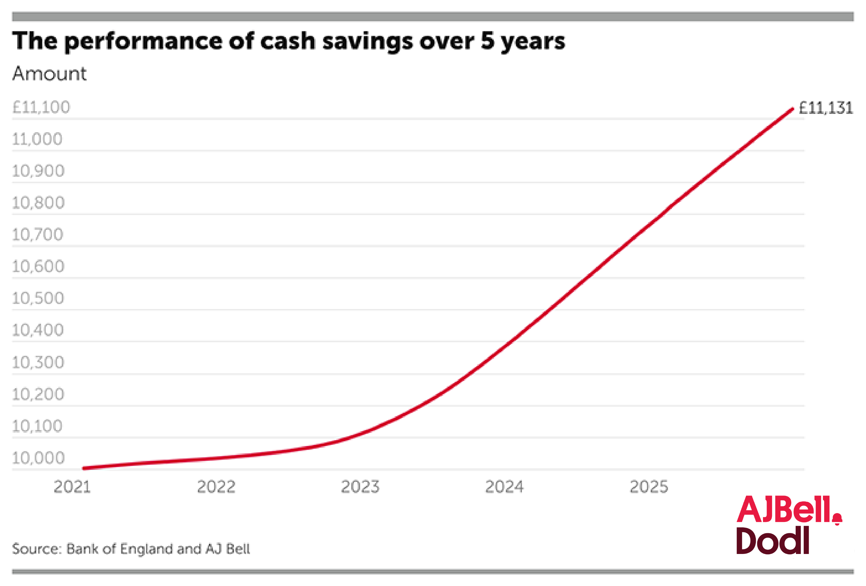 The performance of cash savings over 5 years