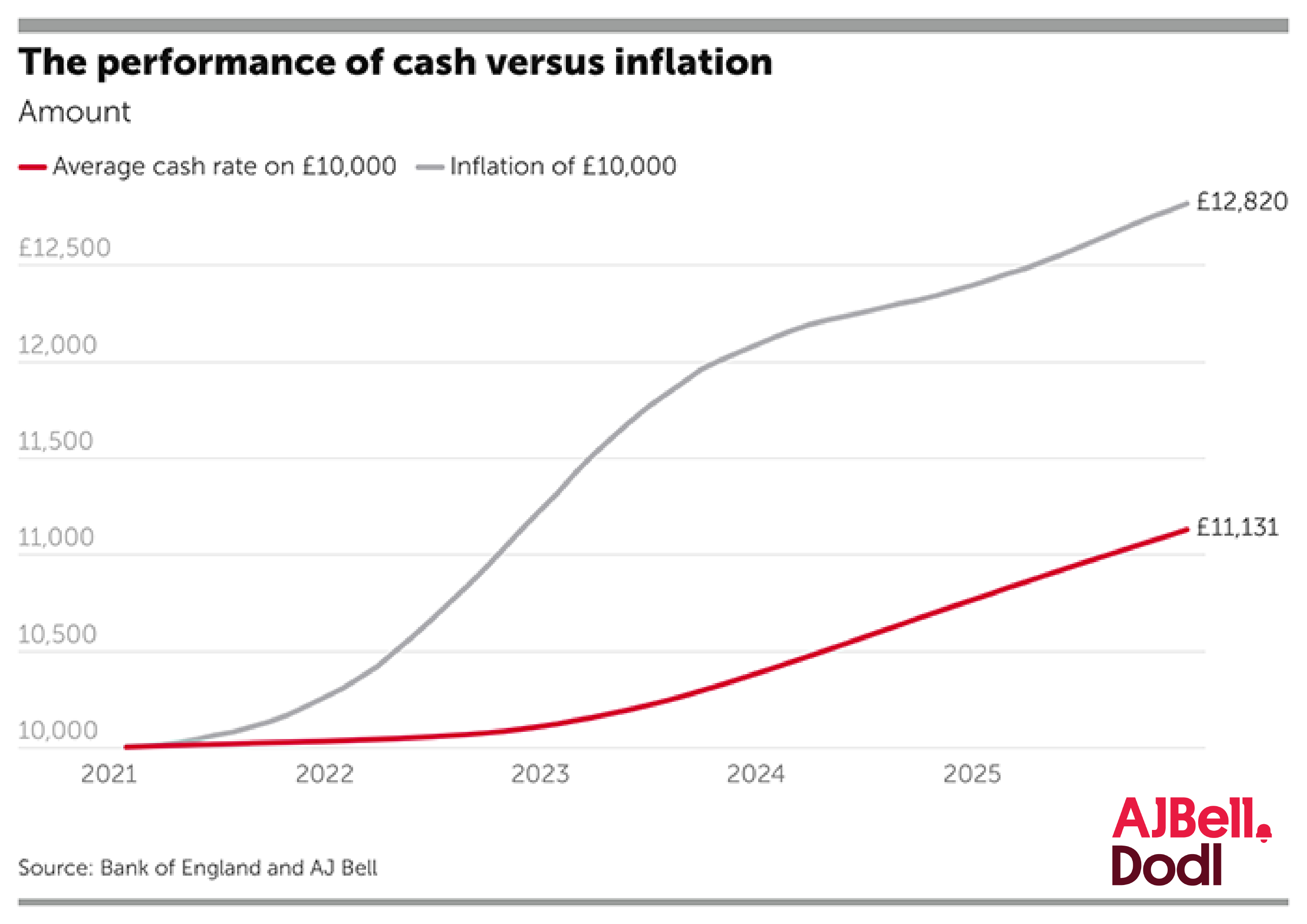The performance of cash versus inflation