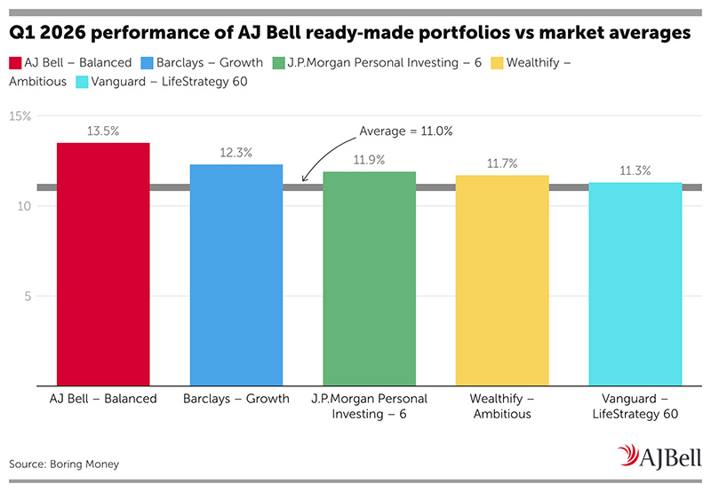 Q1 2026 performance graph of ready-made portfolios